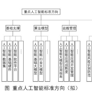 人工智能基礎(chǔ)軟件開(kāi)發(fā)標(biāo)準(zhǔn)化 工信部籌建方案公示的意義與展望