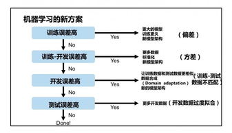 吳恩達NIPS 2016演講回顧 利用深度學(xué)習(xí)開發(fā)人工智能應(yīng)用的基本要點與人工智能基礎(chǔ)軟件開發(fā)