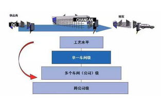 工廠企業高效開展價值流管理的七大執行要點